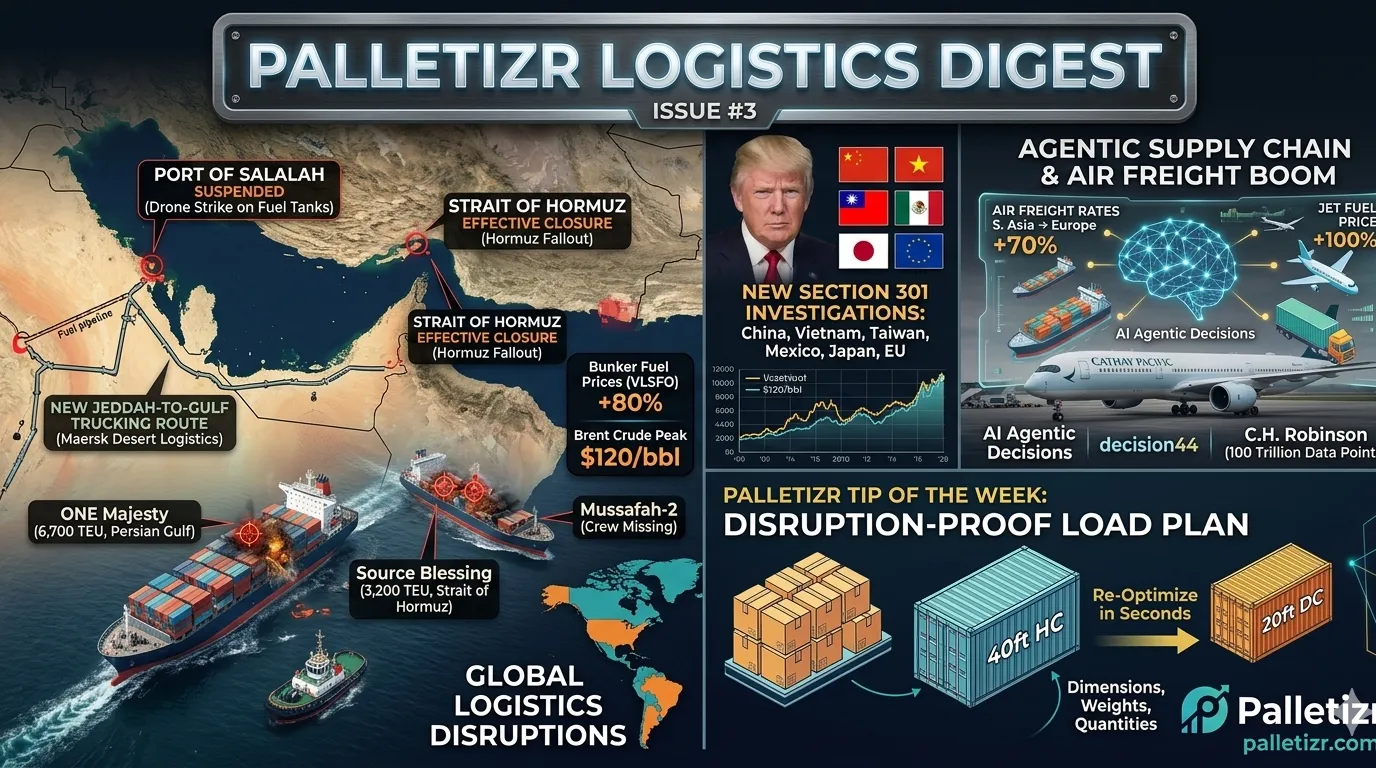 Palletizr Logistics Digest — Issue #3: Salalah Suspended, Air Freight +70%, Bunker Fuel +80%